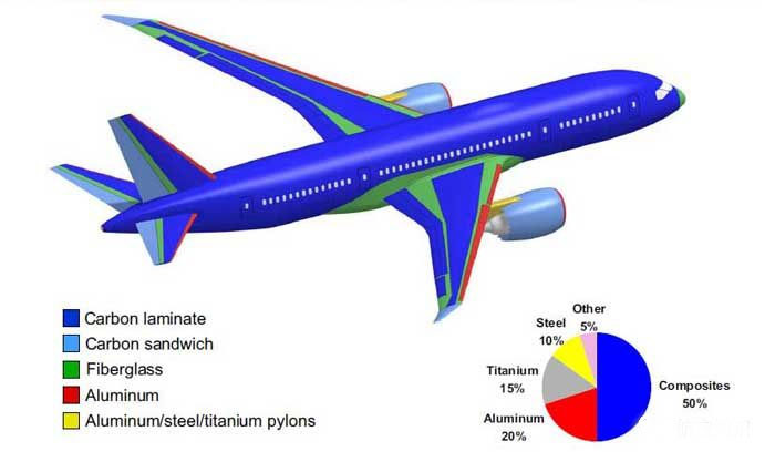 airplane composite materials
