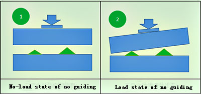 no-load state no guiding vs load state of no guiding